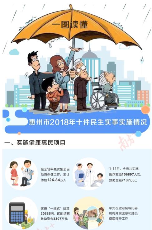 一图读懂2018惠州十件民生实事“年终答卷”